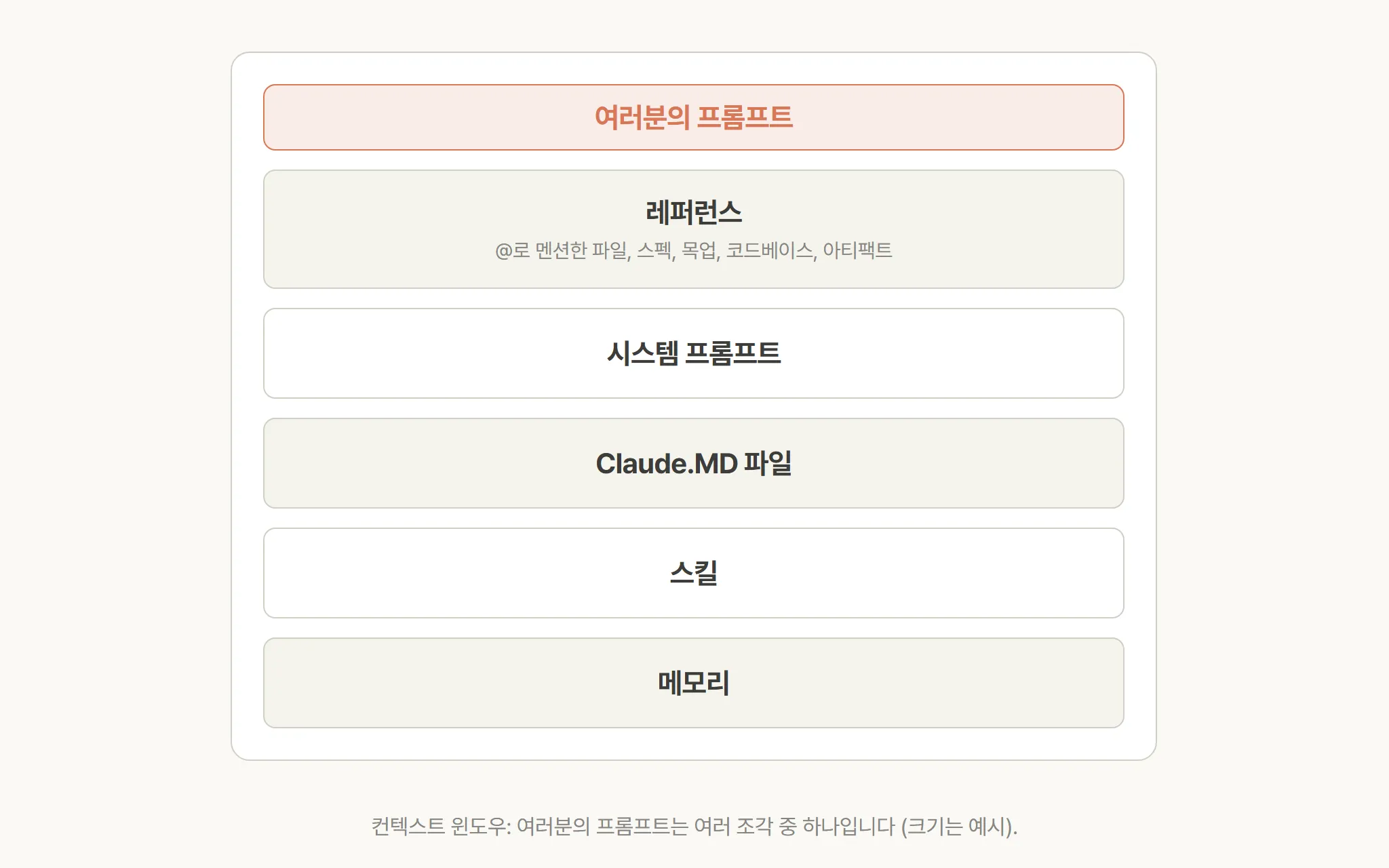 여러분의 프롬프트, 레퍼런스, 시스템 프롬프트, Claude.MD 파일, 스킬, 메모리가 쌓여 컨텍스트 윈도우를 이루는 그림