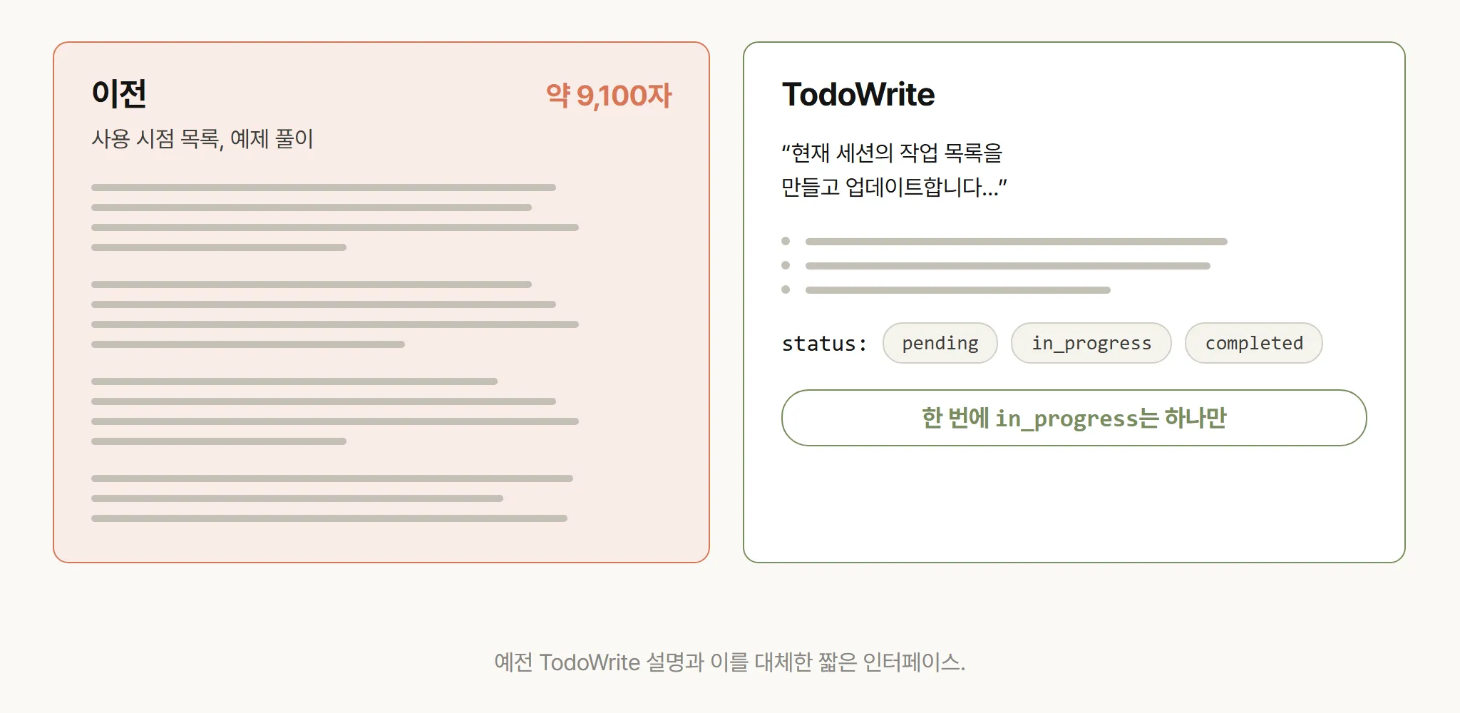 약 9,100자에 달하던 예전 TodoWrite 설명과, 상태 값을 간결하게 열거한 새 인터페이스 비교